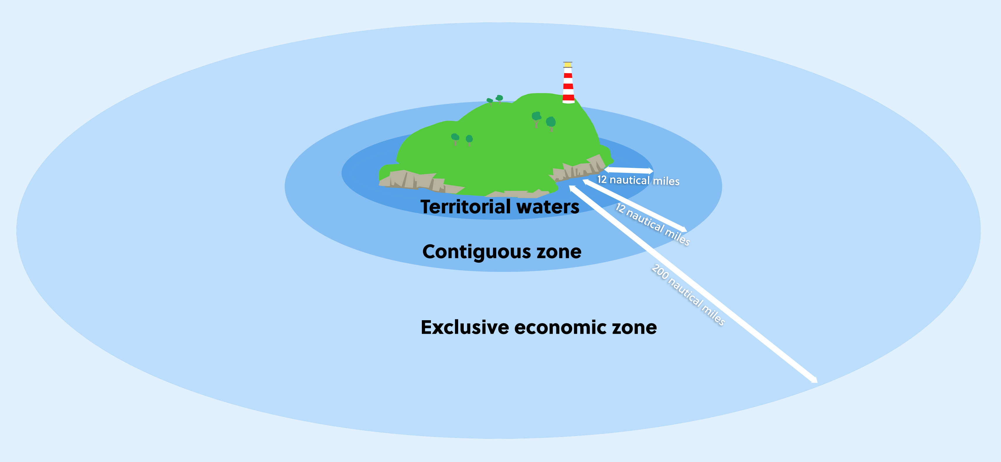 Diagram of an island showing the three zones according to UN law. Diagram of an island showing the three zones according to UN law.