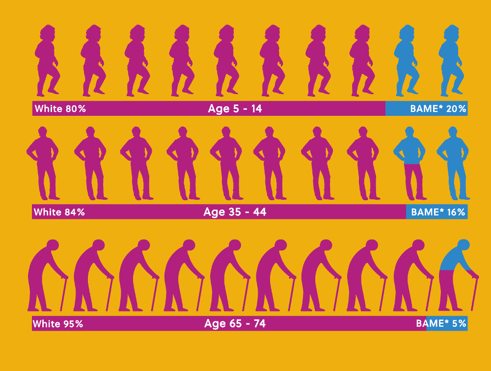 Graphic showing ethnicity in the UK by age Graphic showing ethnicity in the UK by age