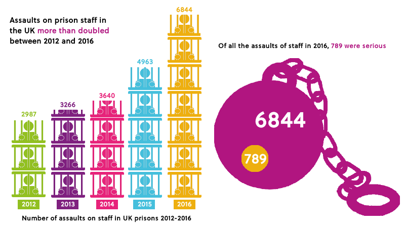 Title: Number of assaults on staff in UK prisons 2012-2016. 2012= 2987, 2013= 3266, 2014= 3640, 2015= 4963, 2016= 6844. Assaults on prison staff in the UK more than doubled between 2012 and 2016. Of all the assaults on staff in 2016, 789 were serious.