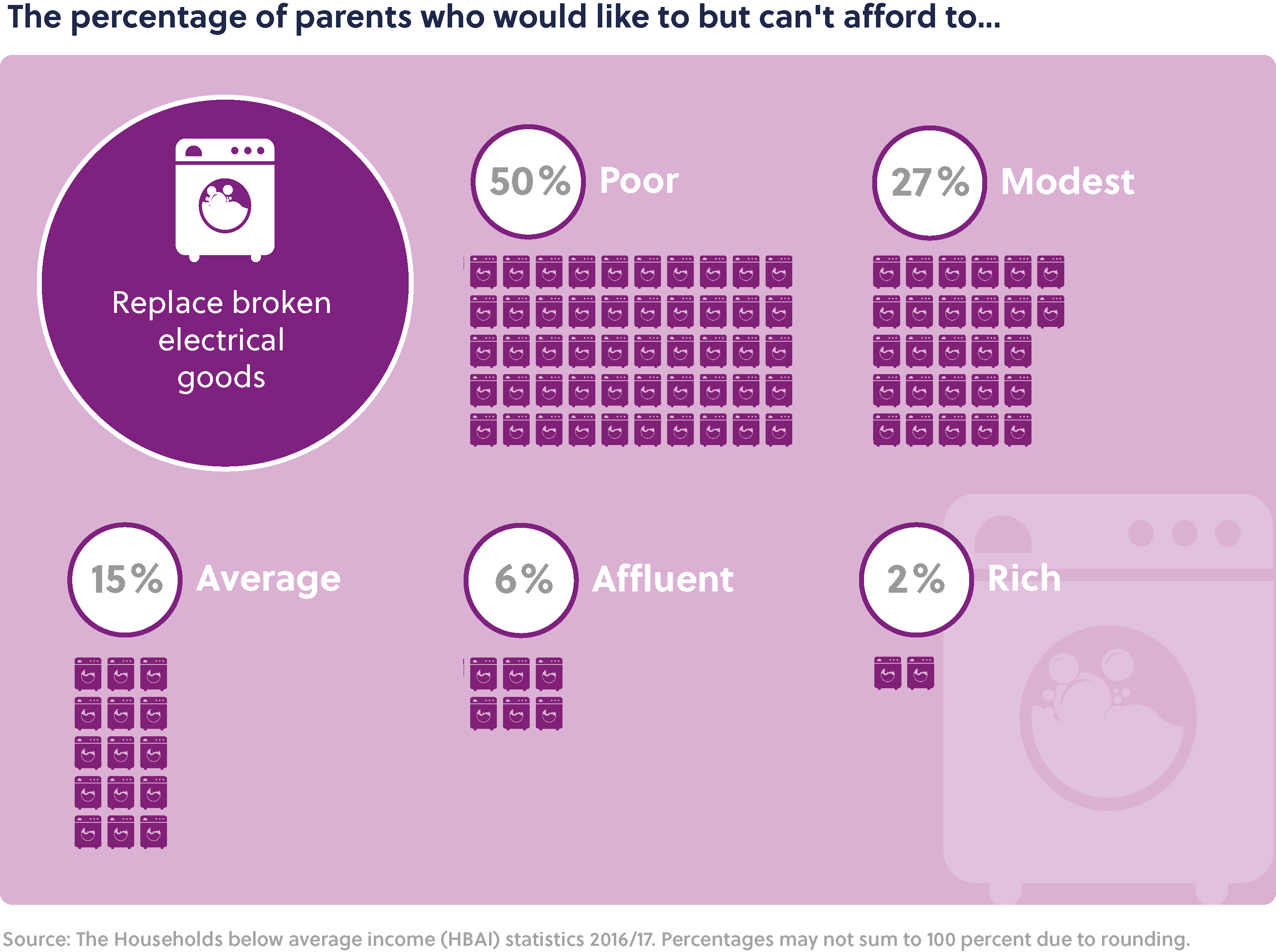 Main title: The percentage of parents who would like to but can't afford to... Sub-heading: Replace broken electrical goods. Poor: 50%, Modest: 27%, Average: 15%, Affluent: 6%, and Rich: 2%.  Source: The Households below average income (HBAI) statistics 2016/17. Percentages may not sum to 100 percent due to rounding.  