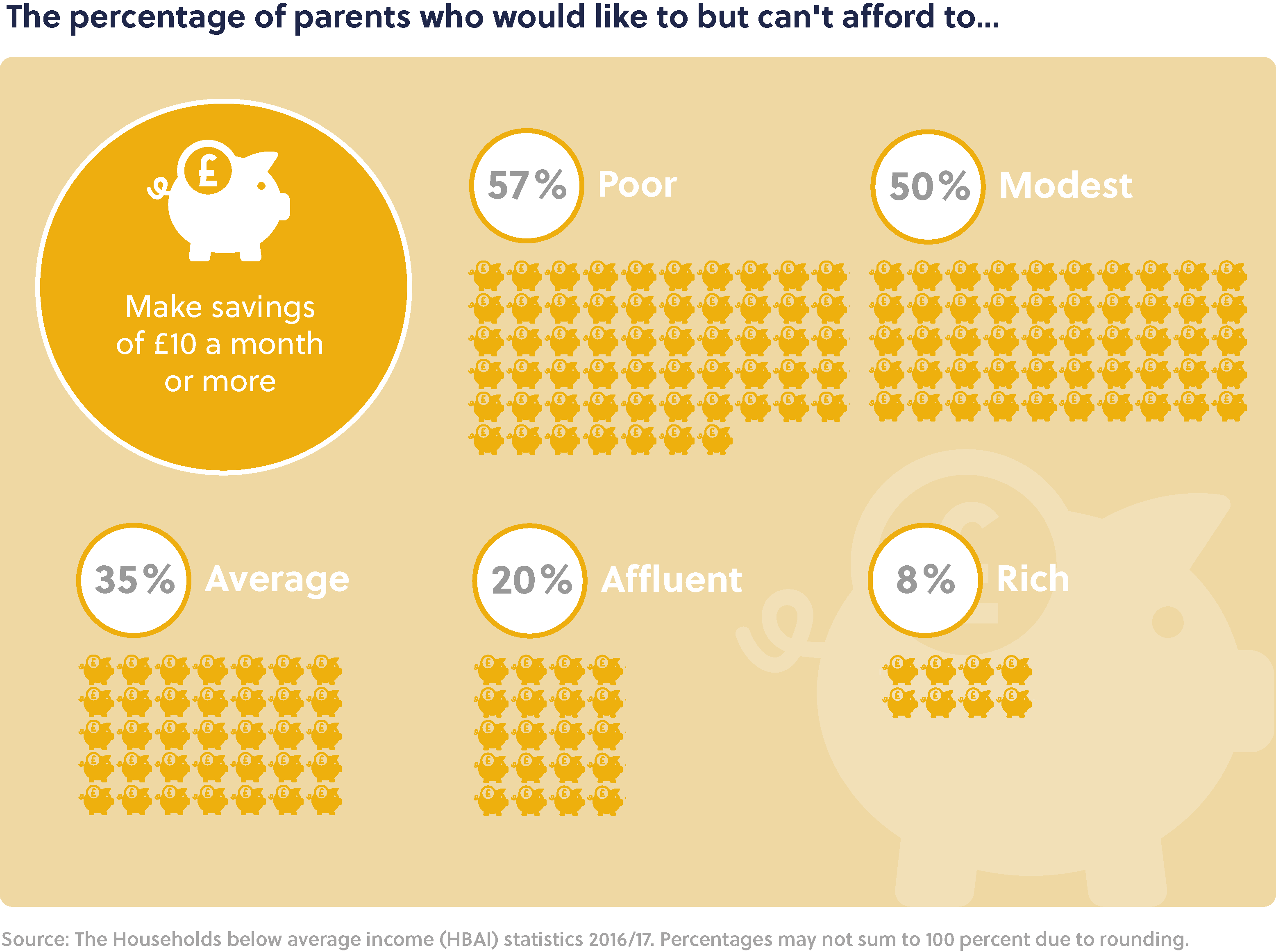 Main title: The percentage of parents who would like to but can't afford to... Sub-heading: Make savings of £10 a month or more. Poor: 57%, Modest: 50%, Average: 35%, Affluent: 20%, and Rich: 8%.  Source: The Households below average income (HBAI) statistics 2016/17. Percentages may not sum to 100 percent due to rounding.  