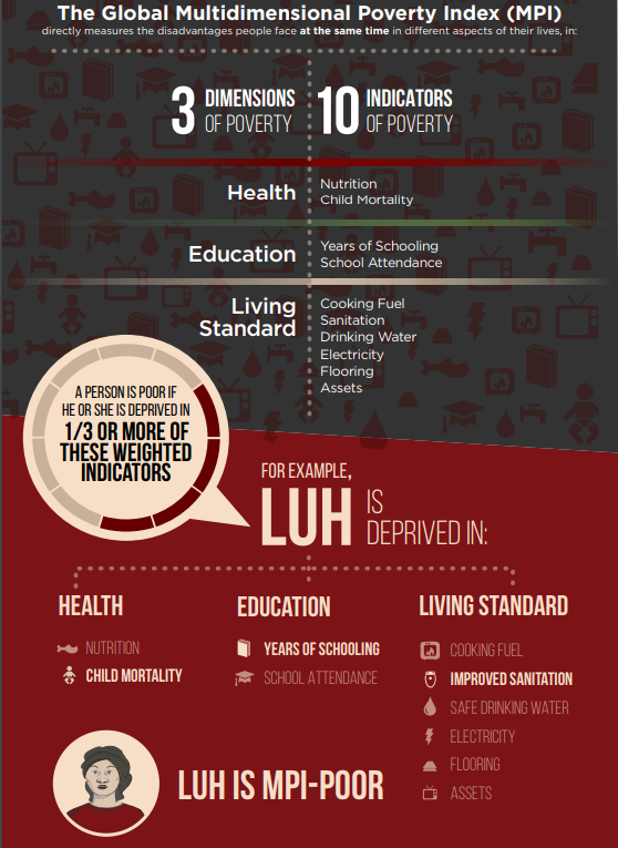 The Global Multidimensional Poverty Index (MPI) directly measures the disadvantages people face at the same time in different aspects of their lives, in: 3 dimensions and 10 indicators. Health: nutrition and child mortality. Education: years of schooling and school attendance. Living standard: cooking fuel, sanitation, drinking water, electricity, flooring and assets. A person is poor if he or she is deprived in 1/3 or more of these weighted indicators. For example, Luh is deprived in: health - child mortality, education - years of schooling, and living standard - improved sanitation.  Luh is MPI - poor     