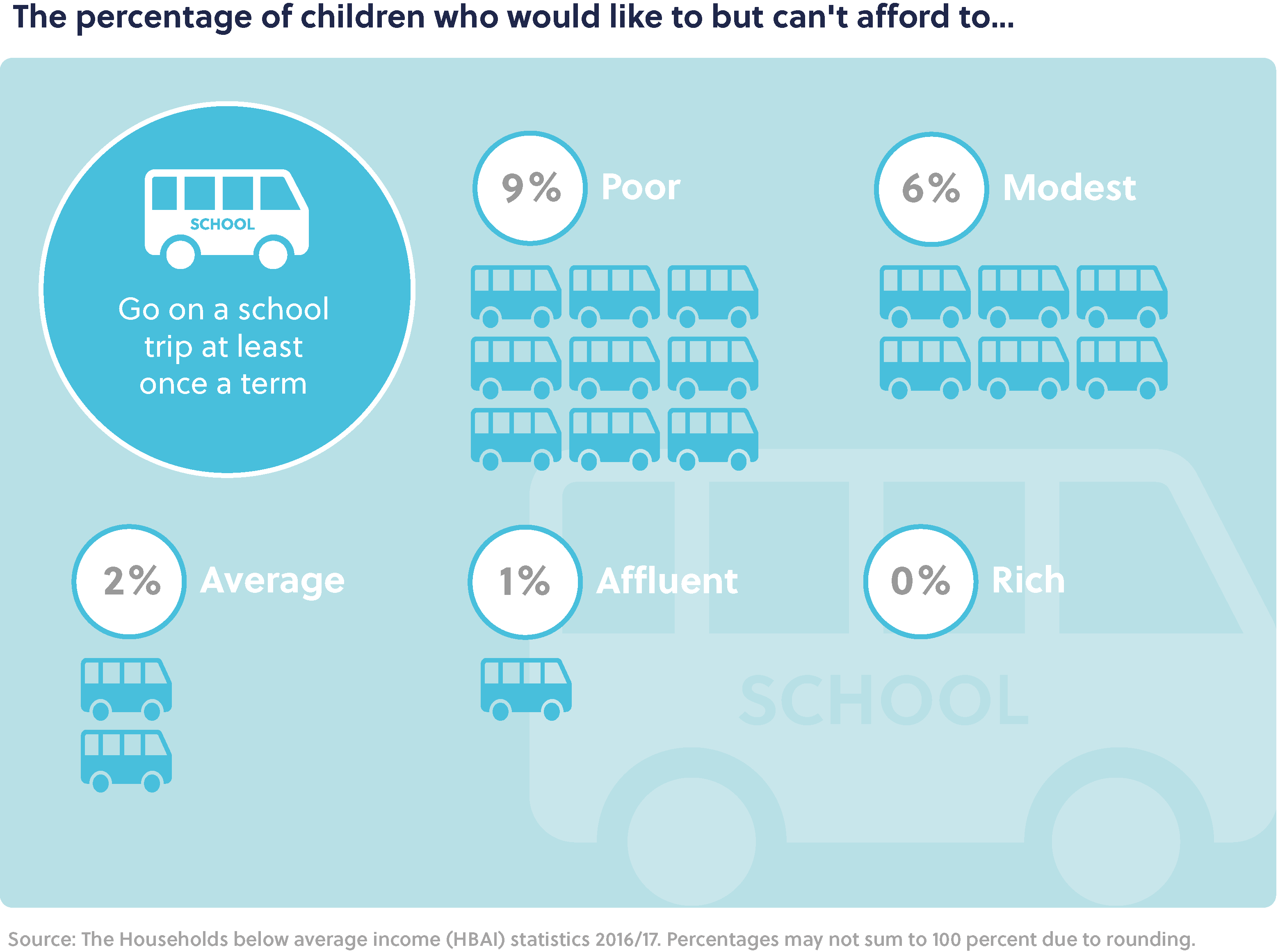 Main title: The percentage of children who would like to but can't afford to... Sub-heading: Go on a school trip at least once a term. Poor: 9%, Modest: 6%, Average: 2%, Affluent: 1%, and Rich: 0%.  Source: The Households below average income (HBAI) statistics 2016/17. Percentages may not sum to 100 percent due to rounding.  