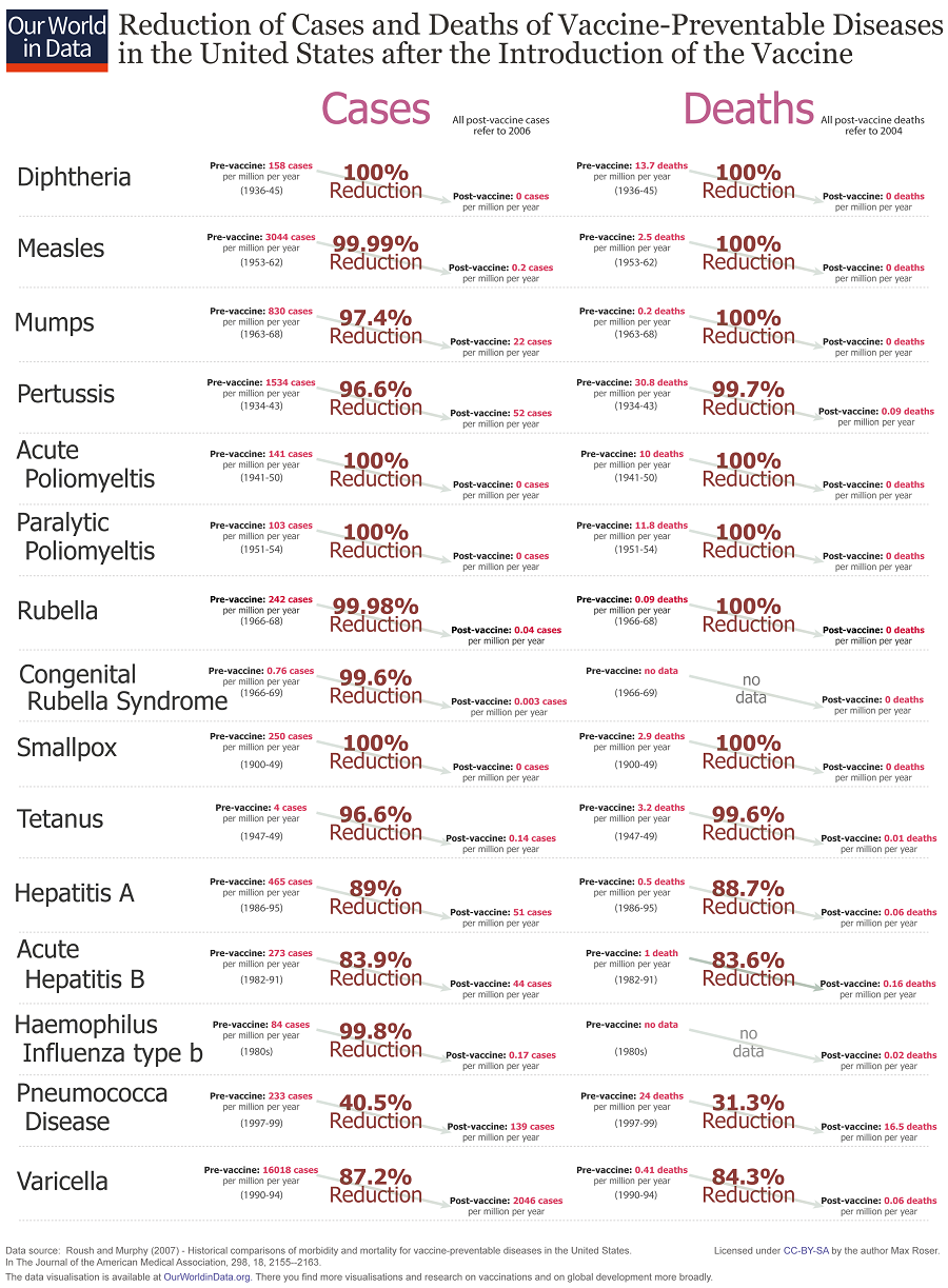 ​​​​Chart showing reduction in infectious diseases after vaccines are introduced