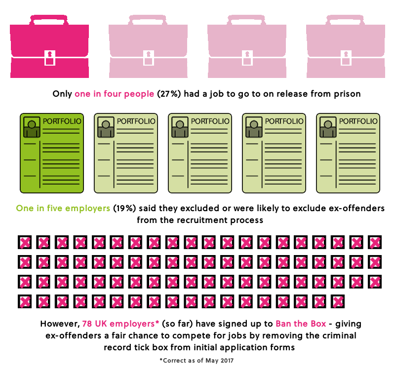 Only one in four people (27%) had a job to go to on release from prison. One in five employers (19%) said they excluded or were likely to exclude ex-offenders from the recruitment process. However, 78 UK employers* (so far) have signed up to Ban the Box- giving ex-offenders a fair chance to compete for jobs by removing the criminal record tick box from initial application forms. * Correct as of May 2017. 