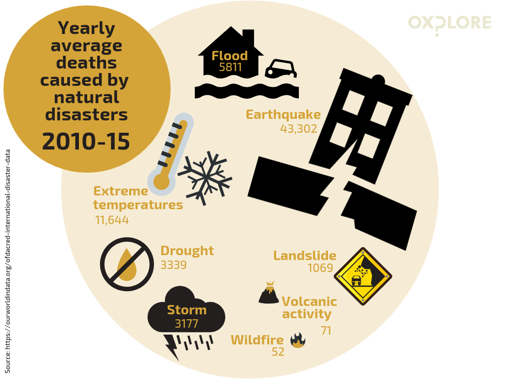 Infographic showing most deadly natural disasters from 2010-2015: see source link for full info