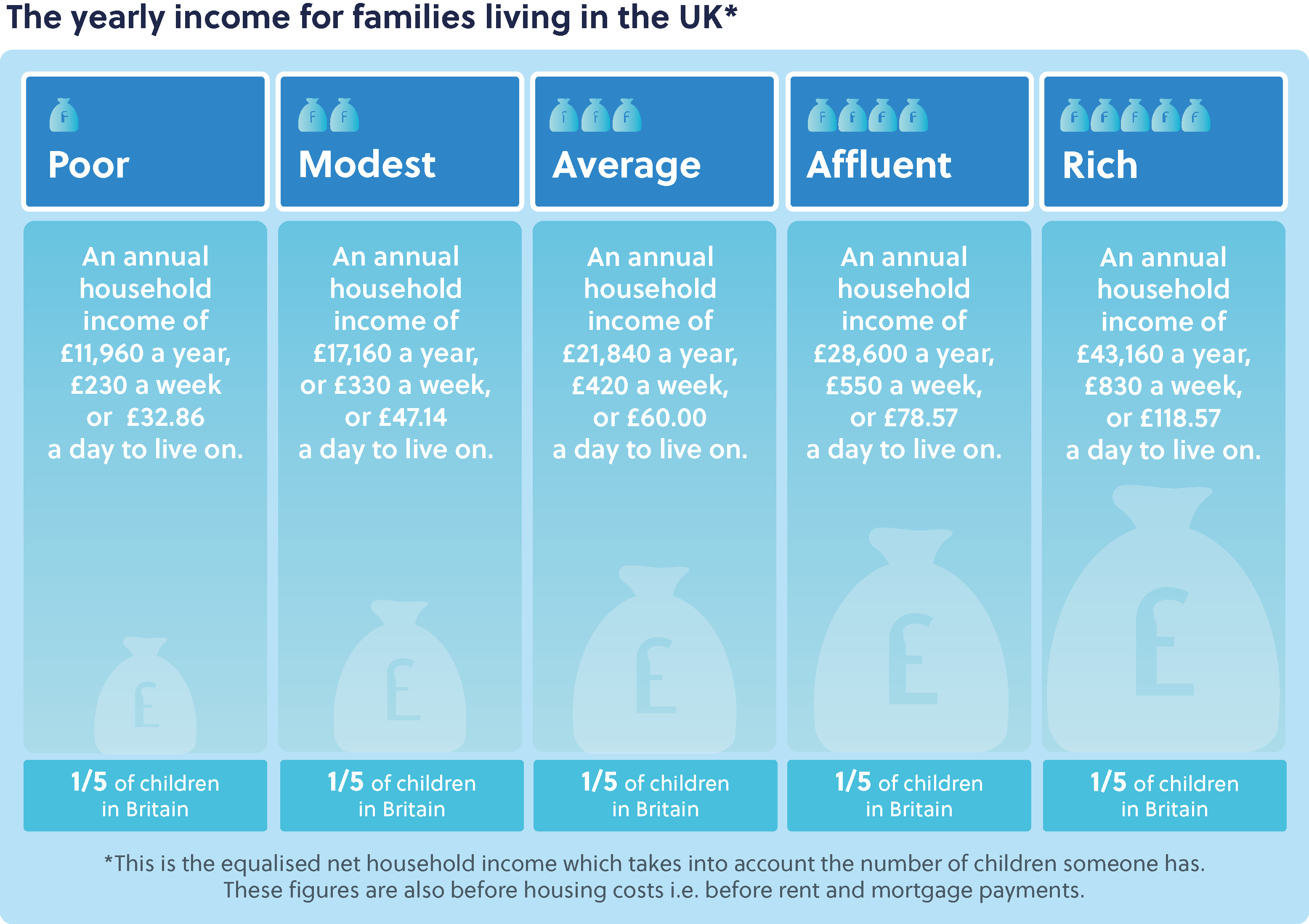 Main title: The yearly income for families living in the UK* Sub-headings: Poor, Modest, Average, Affluent and Rich. Poor: An annual household income of £11,960 a year, £230 a week or £32.86 a day to live on. Modest: An annual household income of £17,160 a year, £330 a week or £47.14 a day to live on.  Average: An annual household income of £21,840 a year, £420 a week or £60.00 a day to live on. Affluent: An annual household income of £28,600 a year, £550 a week or £78.57 a day to live on. Rich: An annual household income of £43,160 a year, £830 a week or £118.57 a day to live on. Each group relates to the experience of one fifth of children in Britain.  *This is the equalised net household income which takes into account the number of children someone has. These figures are also before housing costs i.e. before rent and mortgage payments. 