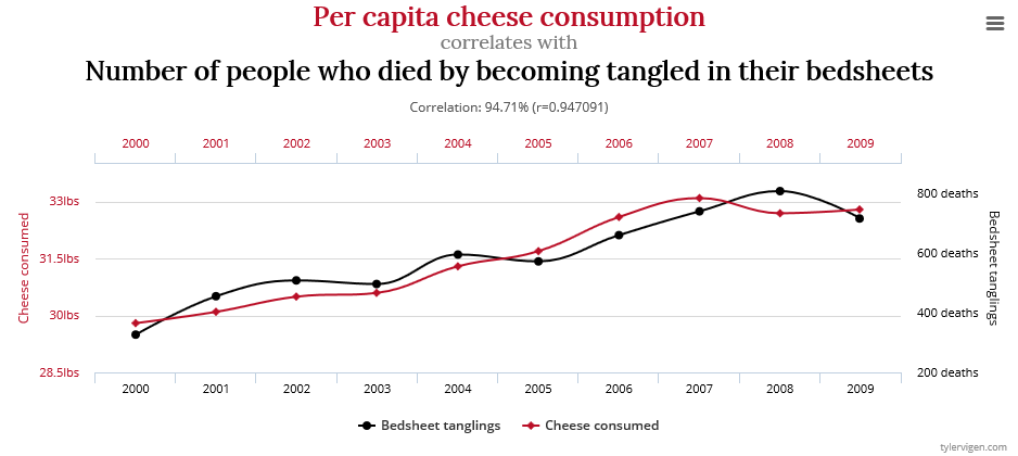 Spurious correlations 1