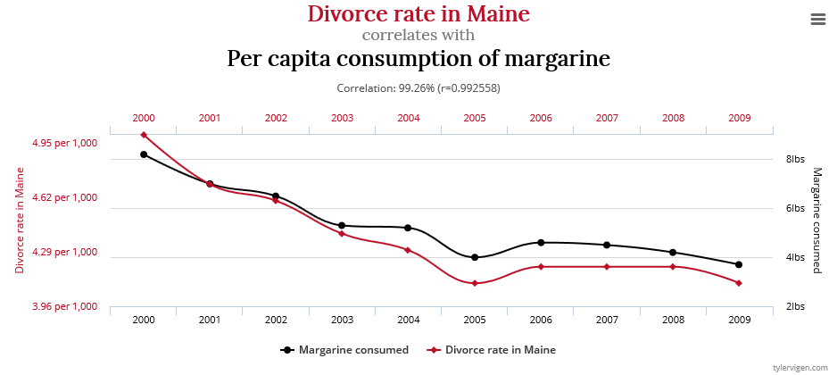 Spurious correlations 2